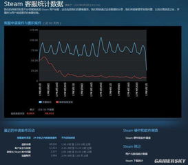 V社公開(kāi)Steam客服大數(shù)據(jù) 日均處理超7.5萬(wàn)條請(qǐng)求，如何支撐全球玩家服務(wù)？